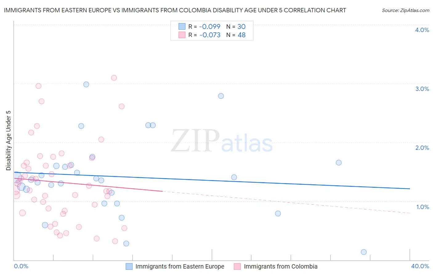 Immigrants from Eastern Europe vs Immigrants from Colombia Disability Age Under 5