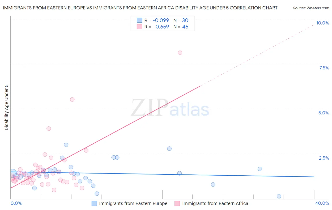 Immigrants from Eastern Europe vs Immigrants from Eastern Africa Disability Age Under 5