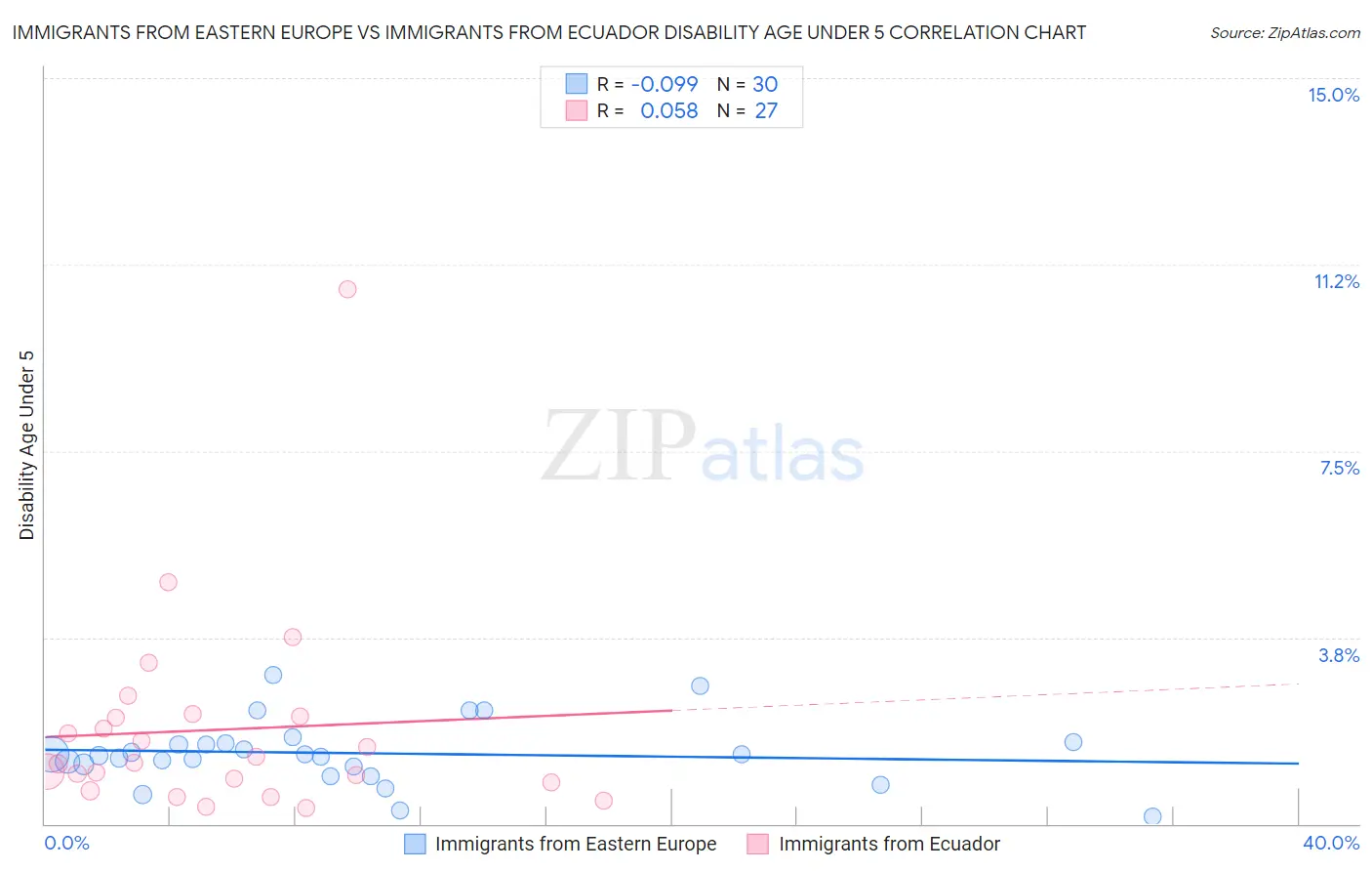 Immigrants from Eastern Europe vs Immigrants from Ecuador Disability Age Under 5