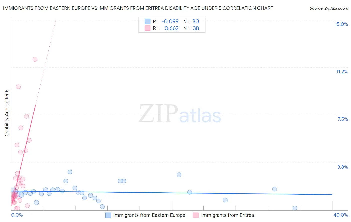 Immigrants from Eastern Europe vs Immigrants from Eritrea Disability Age Under 5