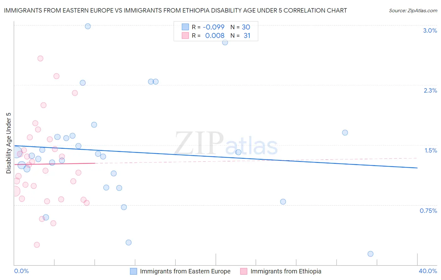 Immigrants from Eastern Europe vs Immigrants from Ethiopia Disability Age Under 5