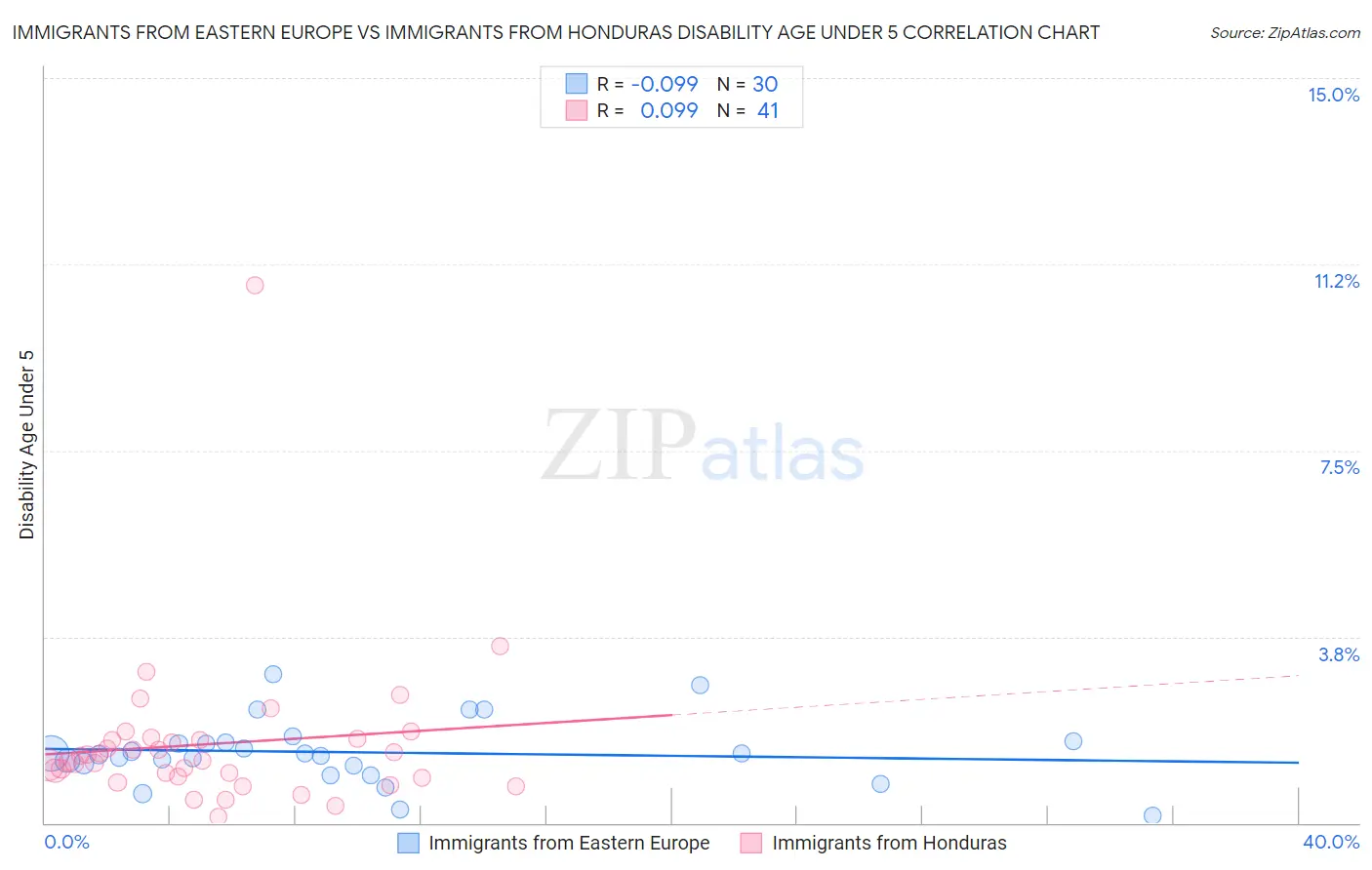 Immigrants from Eastern Europe vs Immigrants from Honduras Disability Age Under 5