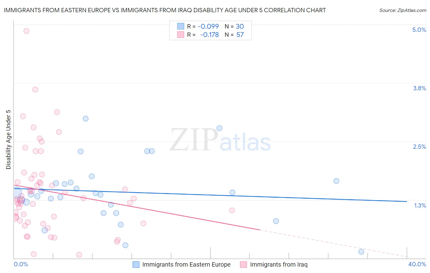 Immigrants from Eastern Europe vs Immigrants from Iraq Disability Age Under 5