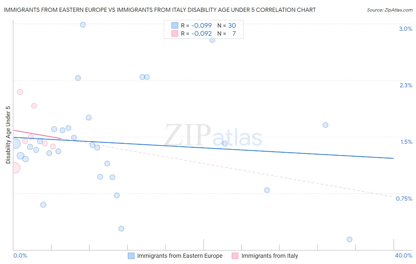 Immigrants from Eastern Europe vs Immigrants from Italy Disability Age Under 5