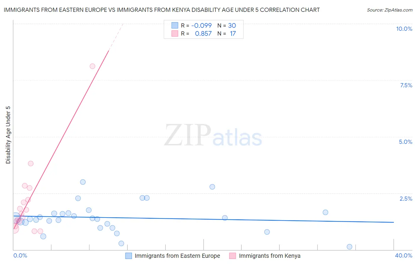 Immigrants from Eastern Europe vs Immigrants from Kenya Disability Age Under 5