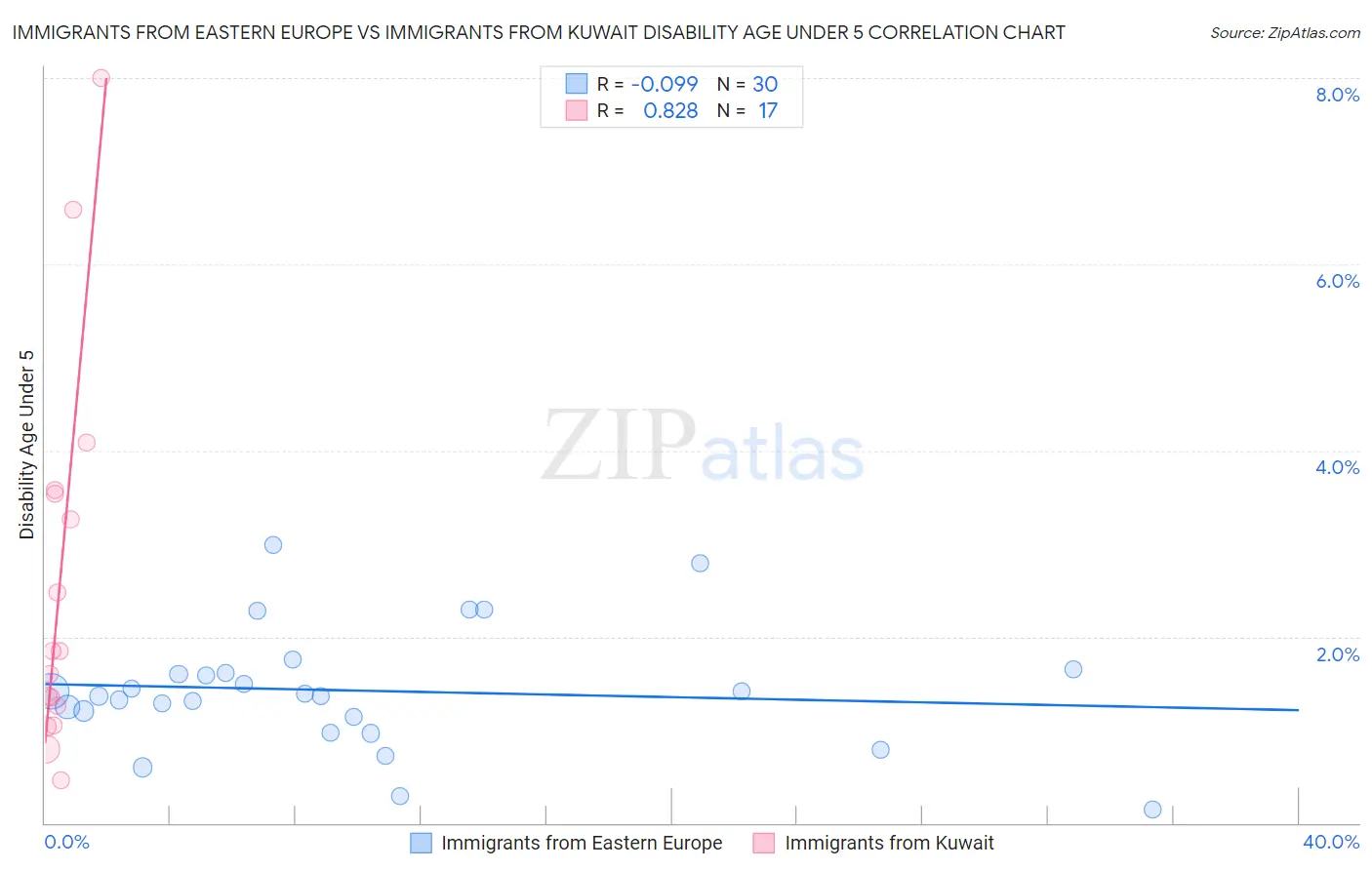 Immigrants from Eastern Europe vs Immigrants from Kuwait Disability Age Under 5