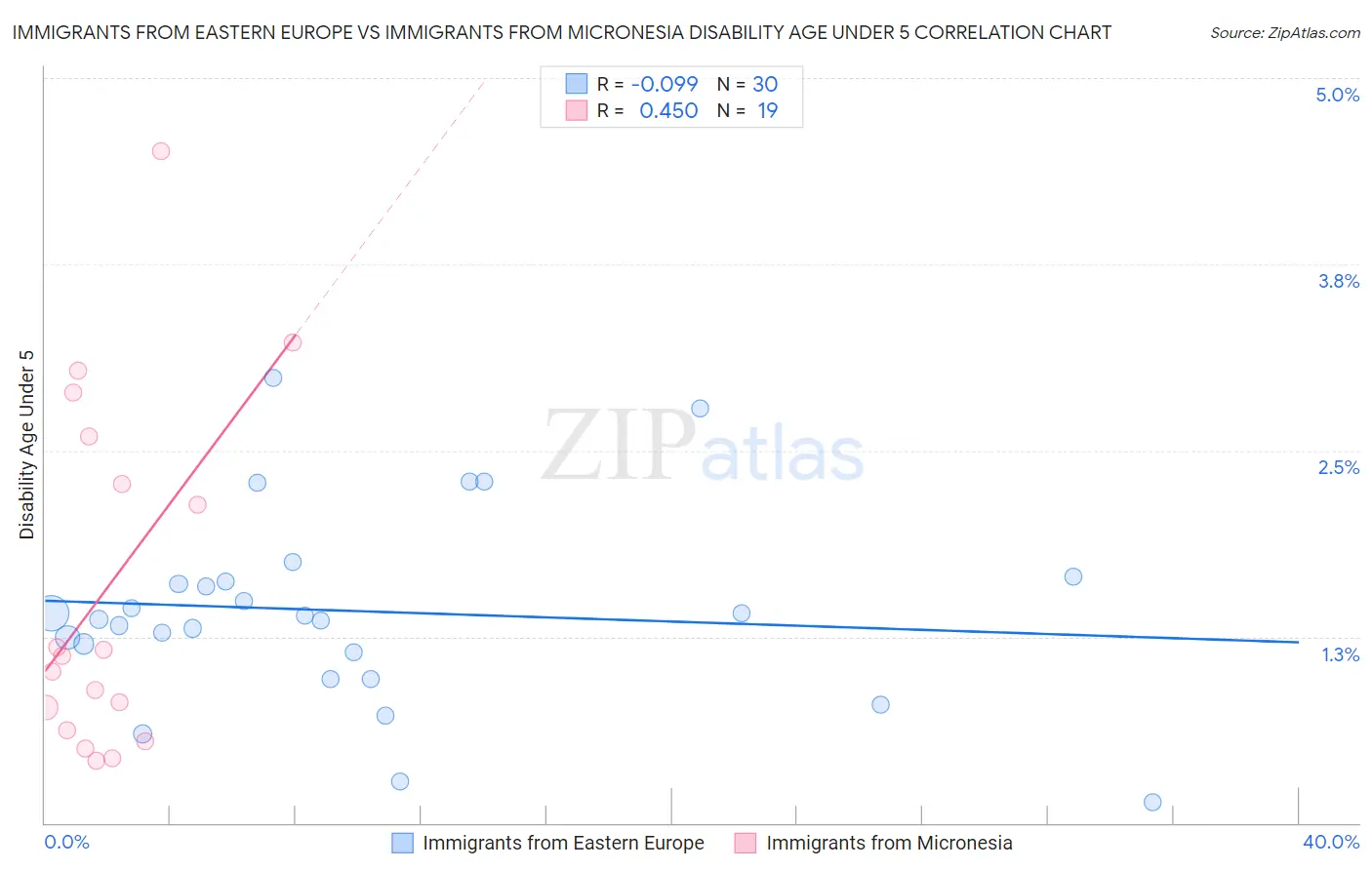 Immigrants from Eastern Europe vs Immigrants from Micronesia Disability Age Under 5