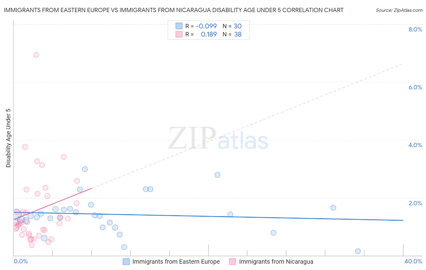 Immigrants from Eastern Europe vs Immigrants from Nicaragua Disability Age Under 5