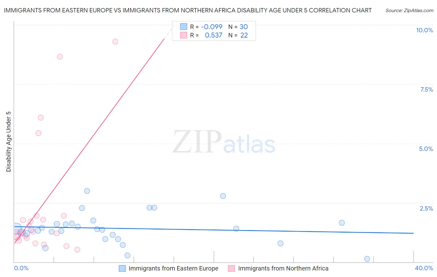 Immigrants from Eastern Europe vs Immigrants from Northern Africa Disability Age Under 5