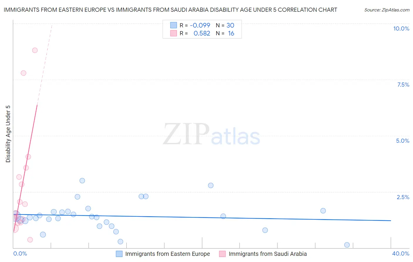 Immigrants from Eastern Europe vs Immigrants from Saudi Arabia Disability Age Under 5