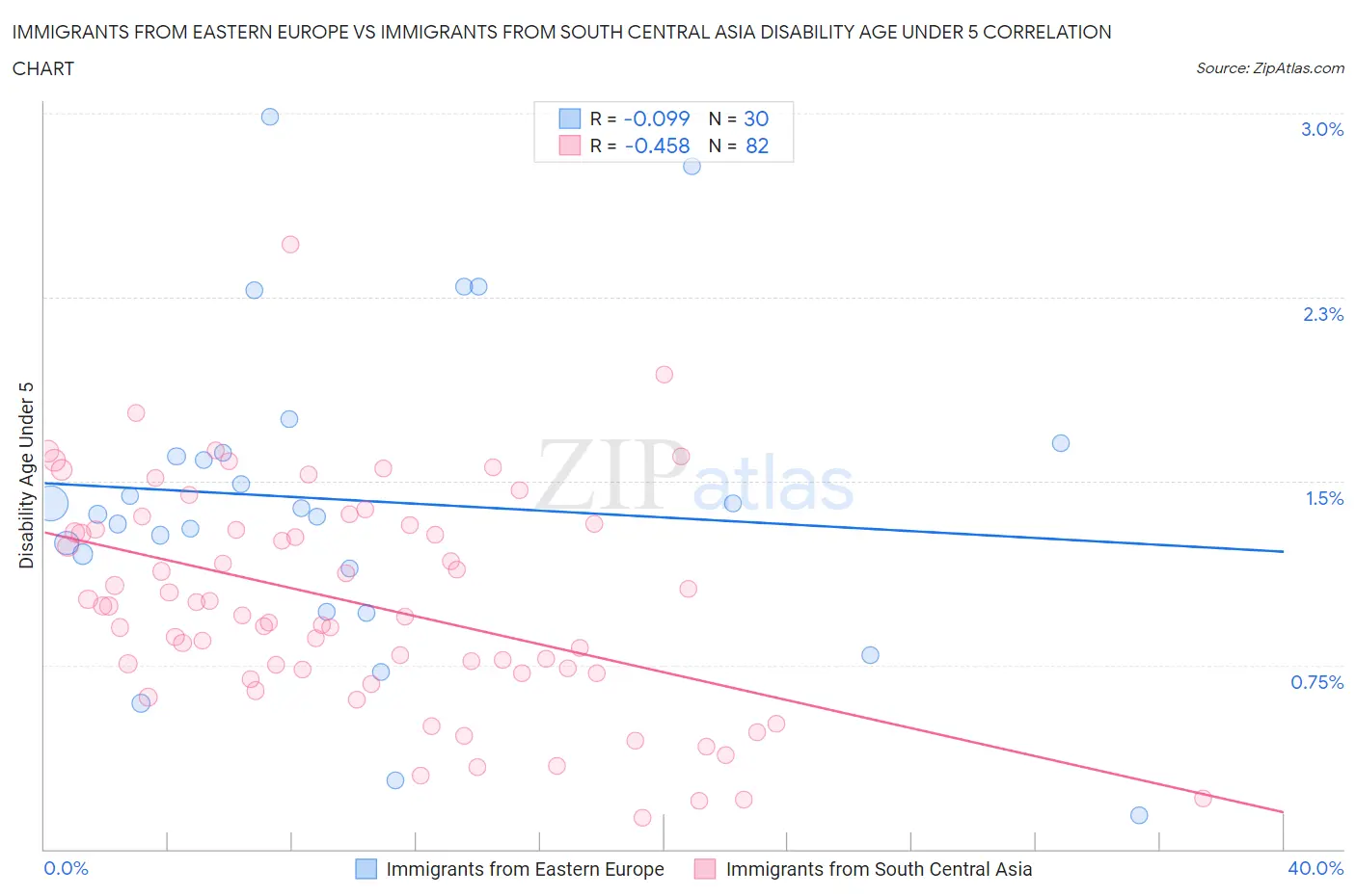 Immigrants from Eastern Europe vs Immigrants from South Central Asia Disability Age Under 5