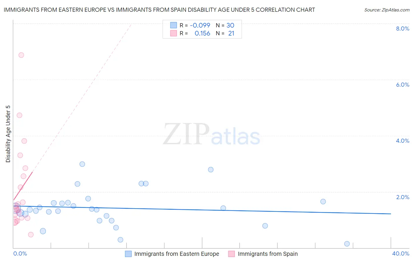 Immigrants from Eastern Europe vs Immigrants from Spain Disability Age Under 5