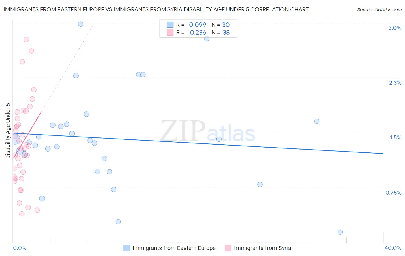 Immigrants from Eastern Europe vs Immigrants from Syria Disability Age Under 5