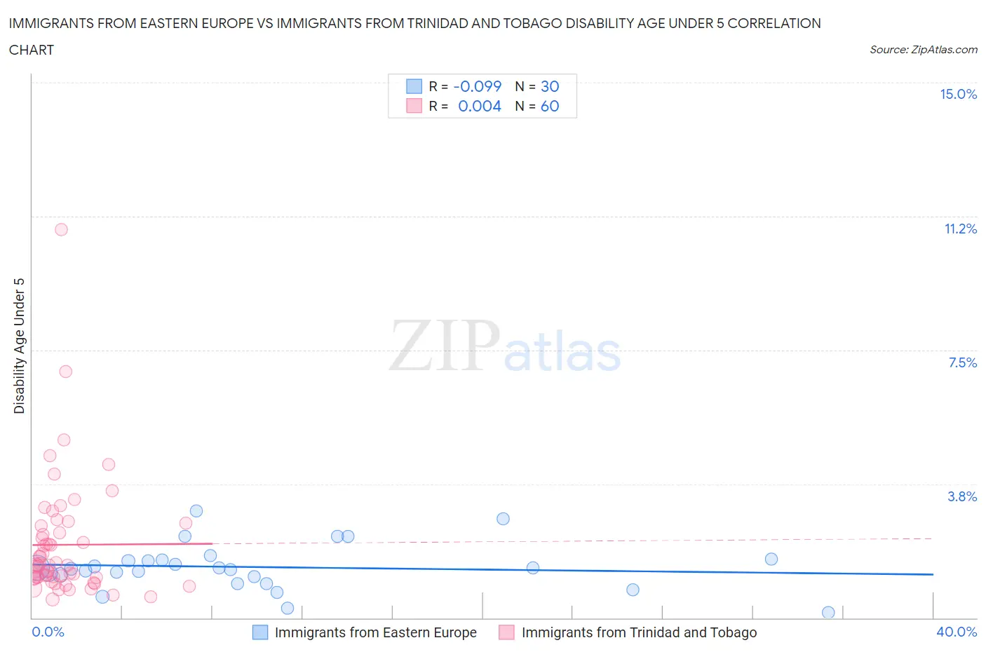 Immigrants from Eastern Europe vs Immigrants from Trinidad and Tobago Disability Age Under 5