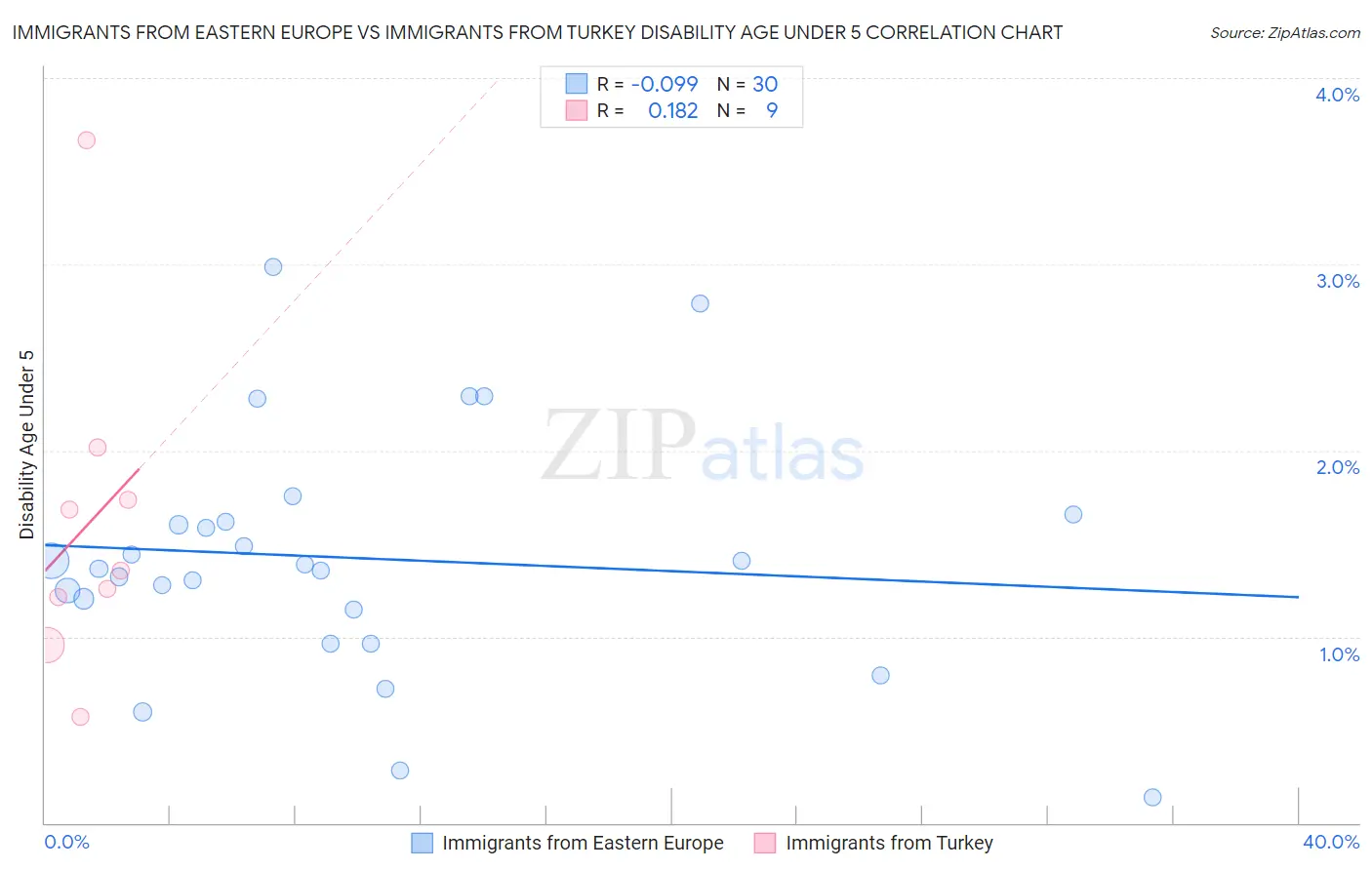 Immigrants from Eastern Europe vs Immigrants from Turkey Disability Age Under 5