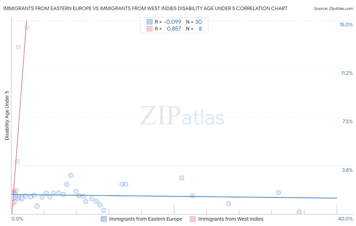 Immigrants from Eastern Europe vs Immigrants from West Indies Disability Age Under 5