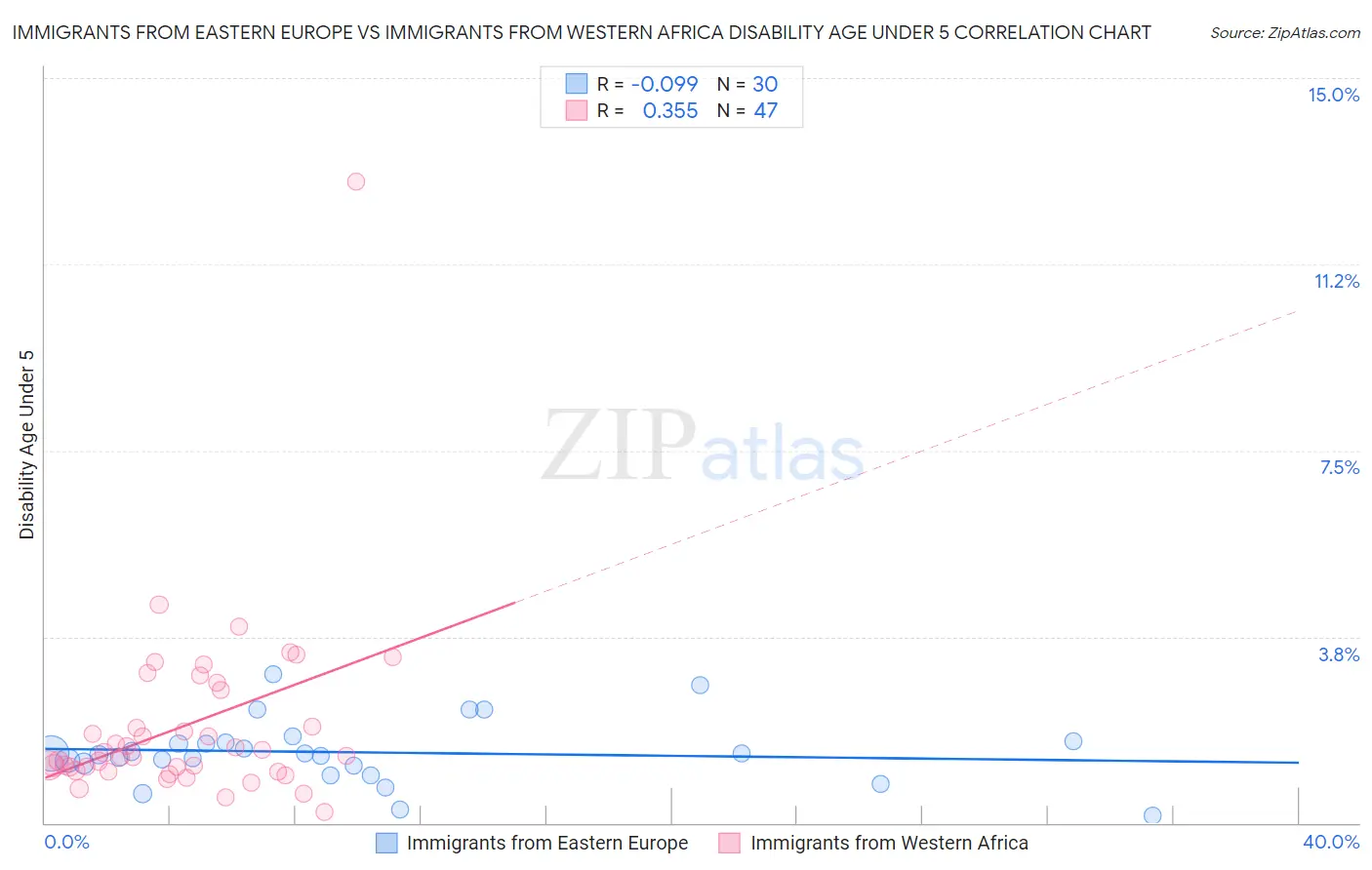 Immigrants from Eastern Europe vs Immigrants from Western Africa Disability Age Under 5