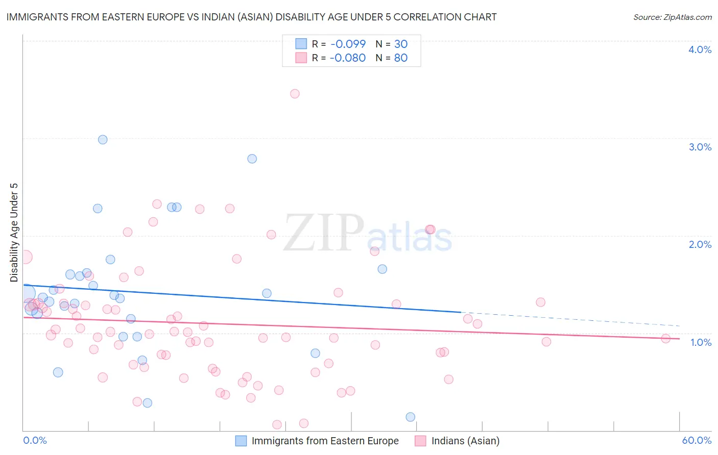 Immigrants from Eastern Europe vs Indian (Asian) Disability Age Under 5