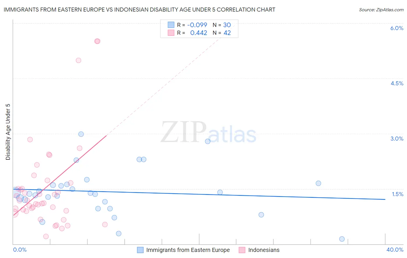 Immigrants from Eastern Europe vs Indonesian Disability Age Under 5