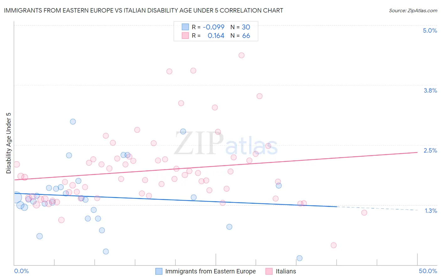 Immigrants from Eastern Europe vs Italian Disability Age Under 5