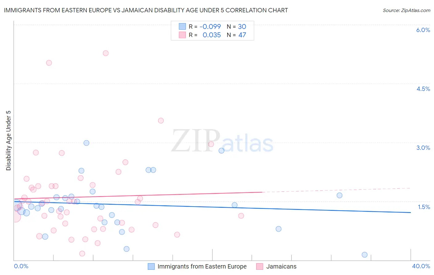 Immigrants from Eastern Europe vs Jamaican Disability Age Under 5