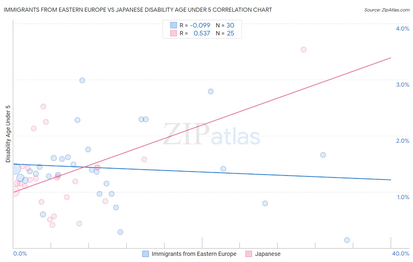 Immigrants from Eastern Europe vs Japanese Disability Age Under 5