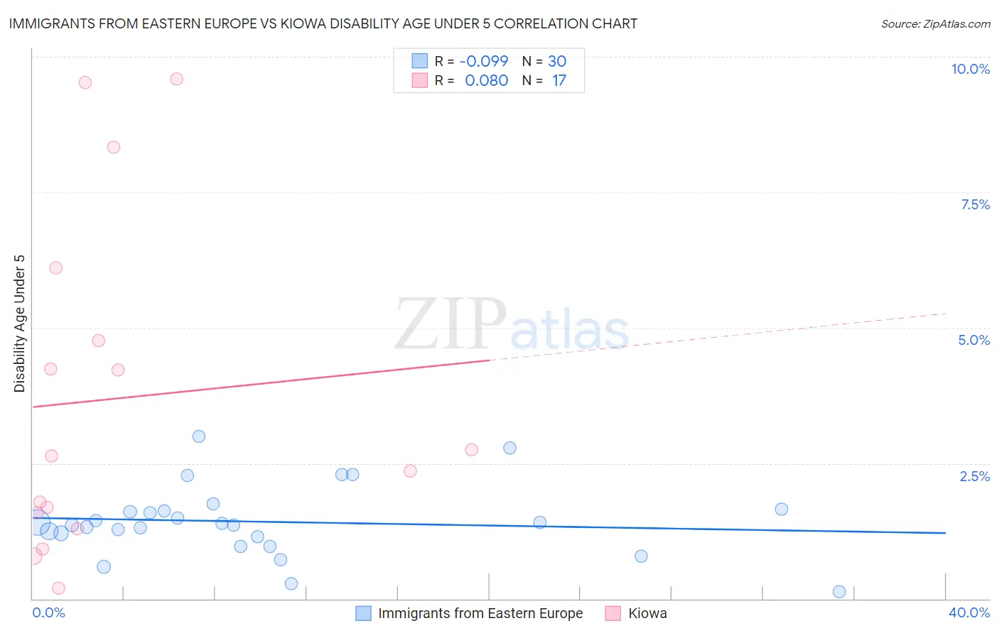 Immigrants from Eastern Europe vs Kiowa Disability Age Under 5