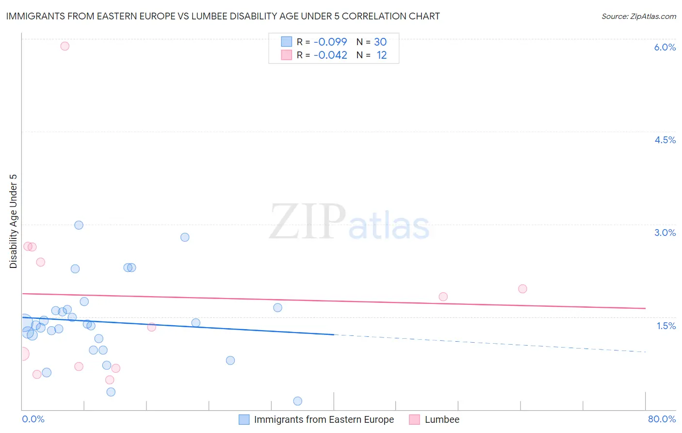 Immigrants from Eastern Europe vs Lumbee Disability Age Under 5