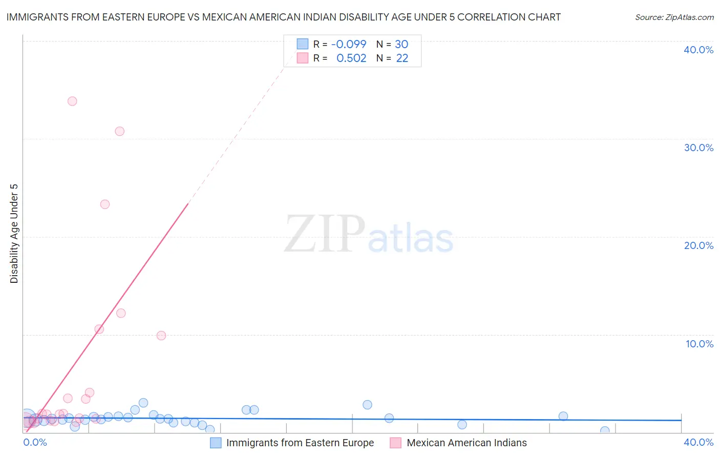 Immigrants from Eastern Europe vs Mexican American Indian Disability Age Under 5