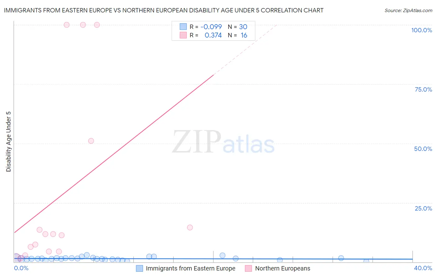 Immigrants from Eastern Europe vs Northern European Disability Age Under 5