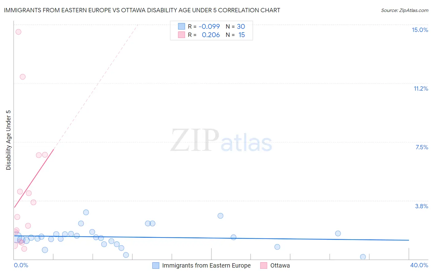 Immigrants from Eastern Europe vs Ottawa Disability Age Under 5