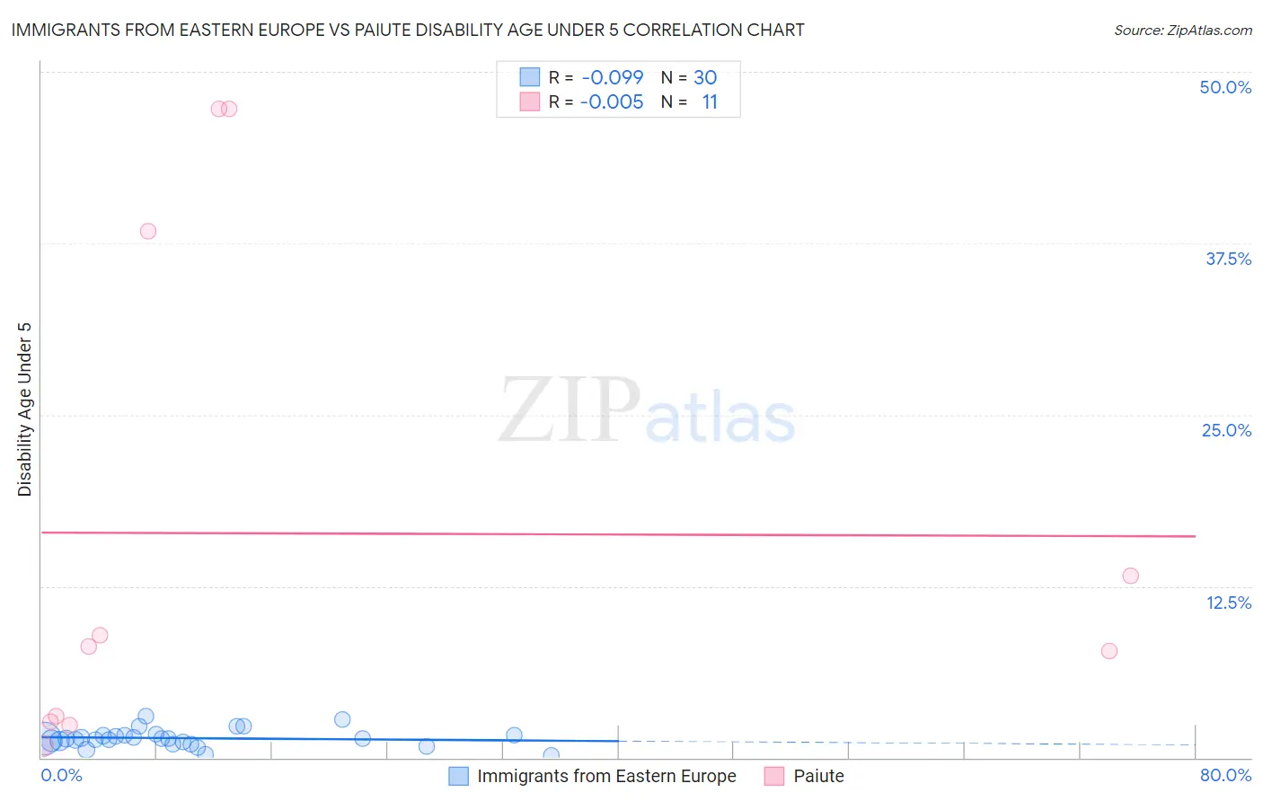 Immigrants from Eastern Europe vs Paiute Disability Age Under 5