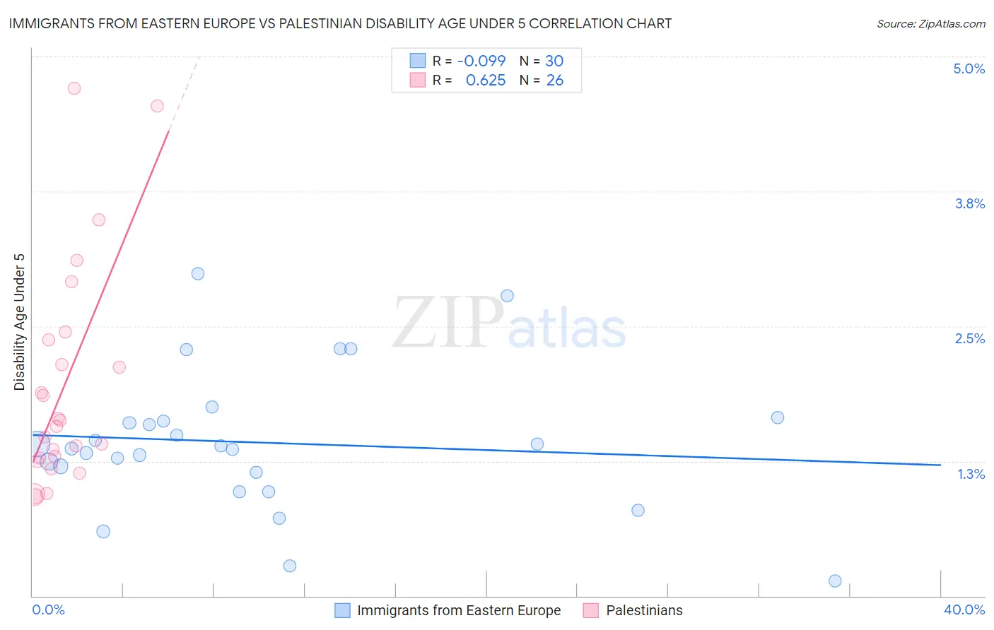 Immigrants from Eastern Europe vs Palestinian Disability Age Under 5