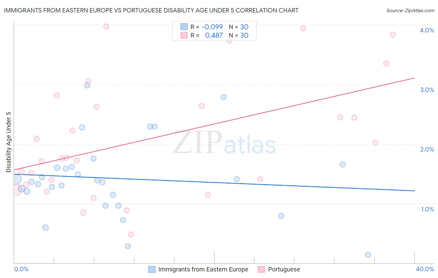 Immigrants from Eastern Europe vs Portuguese Disability Age Under 5