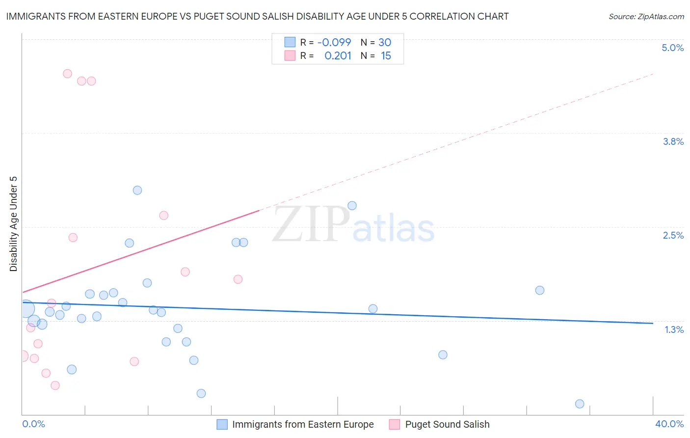 Immigrants from Eastern Europe vs Puget Sound Salish Disability Age Under 5