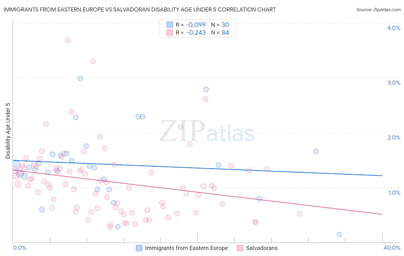 Immigrants from Eastern Europe vs Salvadoran Disability Age Under 5