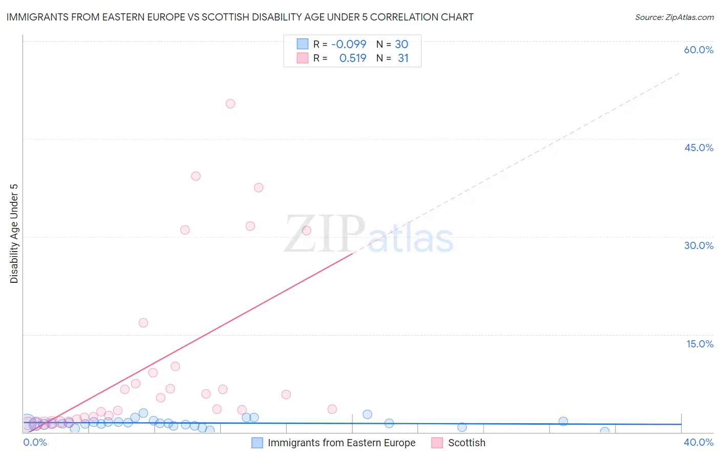 Immigrants from Eastern Europe vs Scottish Disability Age Under 5