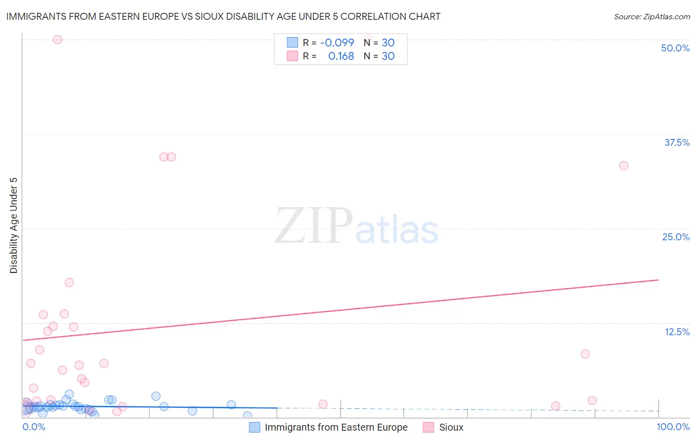 Immigrants from Eastern Europe vs Sioux Disability Age Under 5