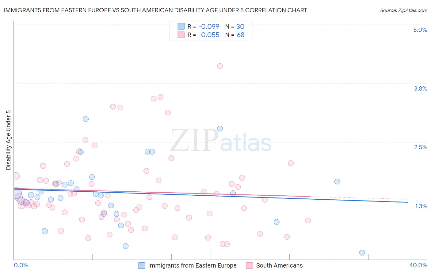Immigrants from Eastern Europe vs South American Disability Age Under 5