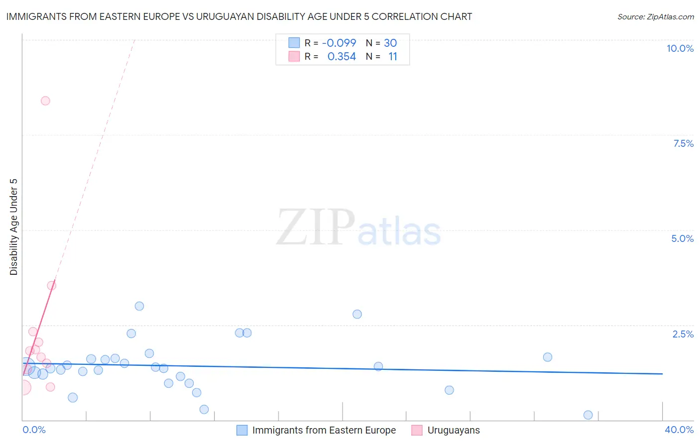 Immigrants from Eastern Europe vs Uruguayan Disability Age Under 5