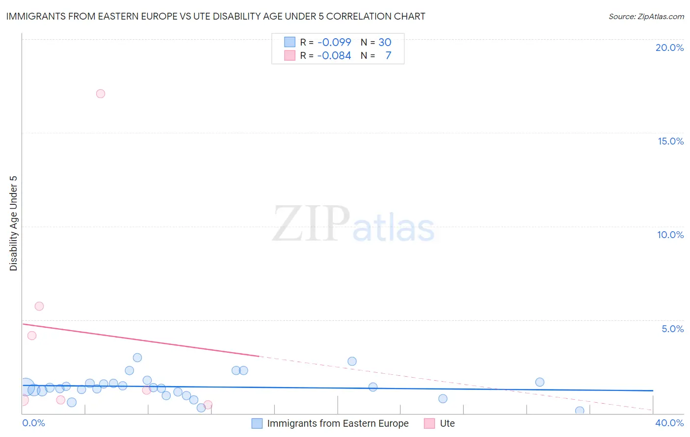 Immigrants from Eastern Europe vs Ute Disability Age Under 5