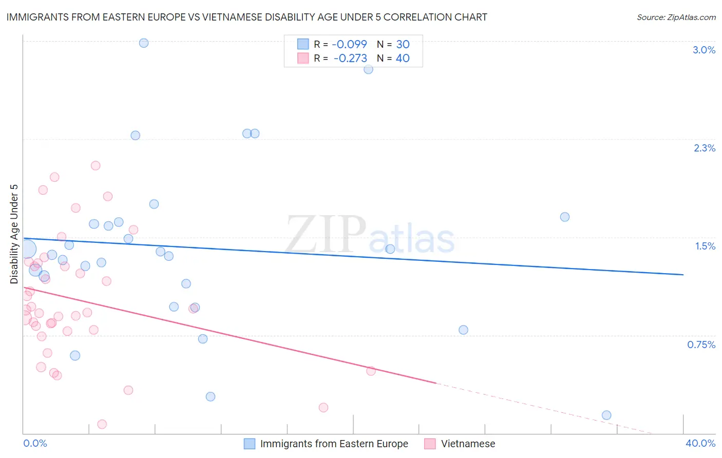 Immigrants from Eastern Europe vs Vietnamese Disability Age Under 5