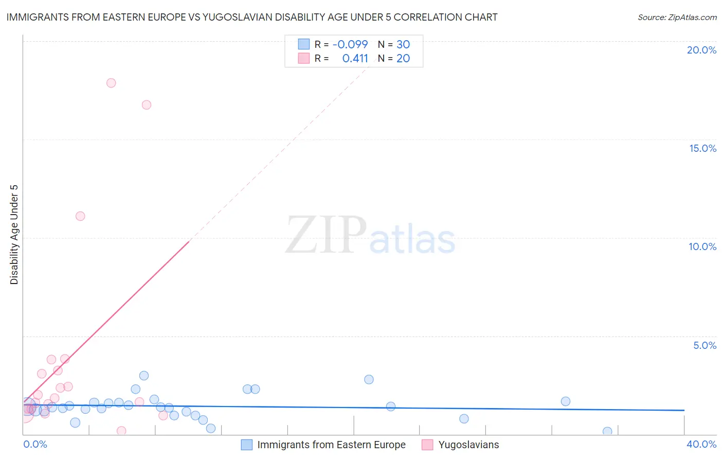 Immigrants from Eastern Europe vs Yugoslavian Disability Age Under 5