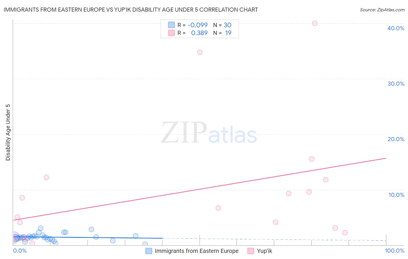 Immigrants from Eastern Europe vs Yup'ik Disability Age Under 5