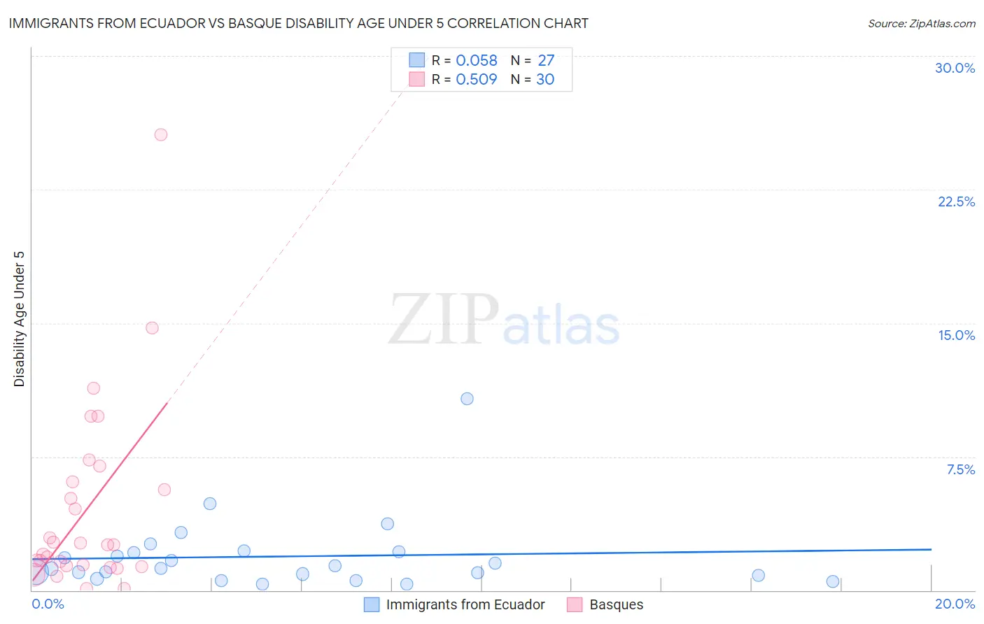 Immigrants from Ecuador vs Basque Disability Age Under 5