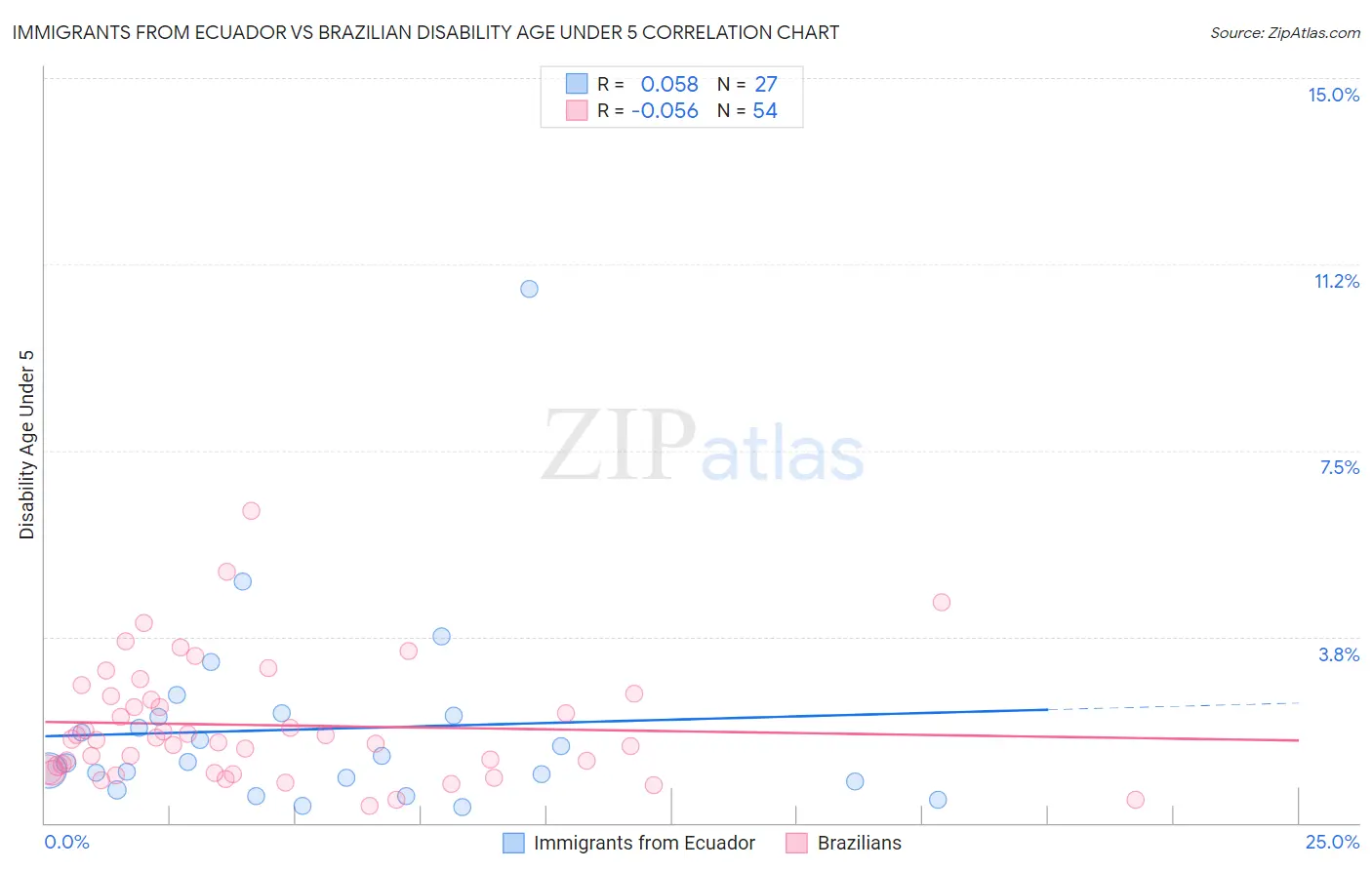 Immigrants from Ecuador vs Brazilian Disability Age Under 5