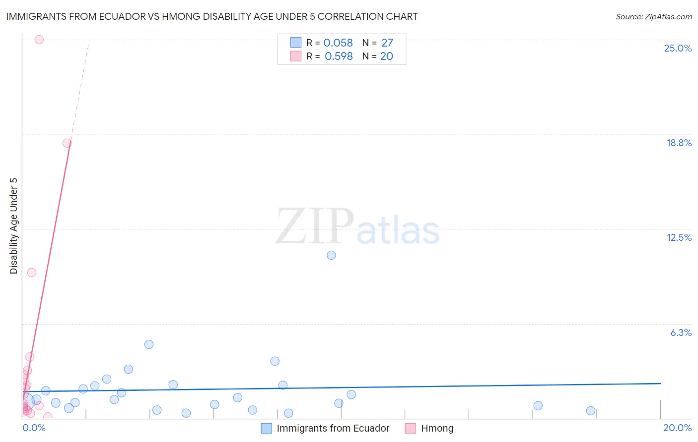 Immigrants from Ecuador vs Hmong Disability Age Under 5