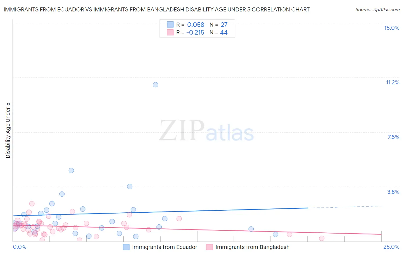 Immigrants from Ecuador vs Immigrants from Bangladesh Disability Age Under 5