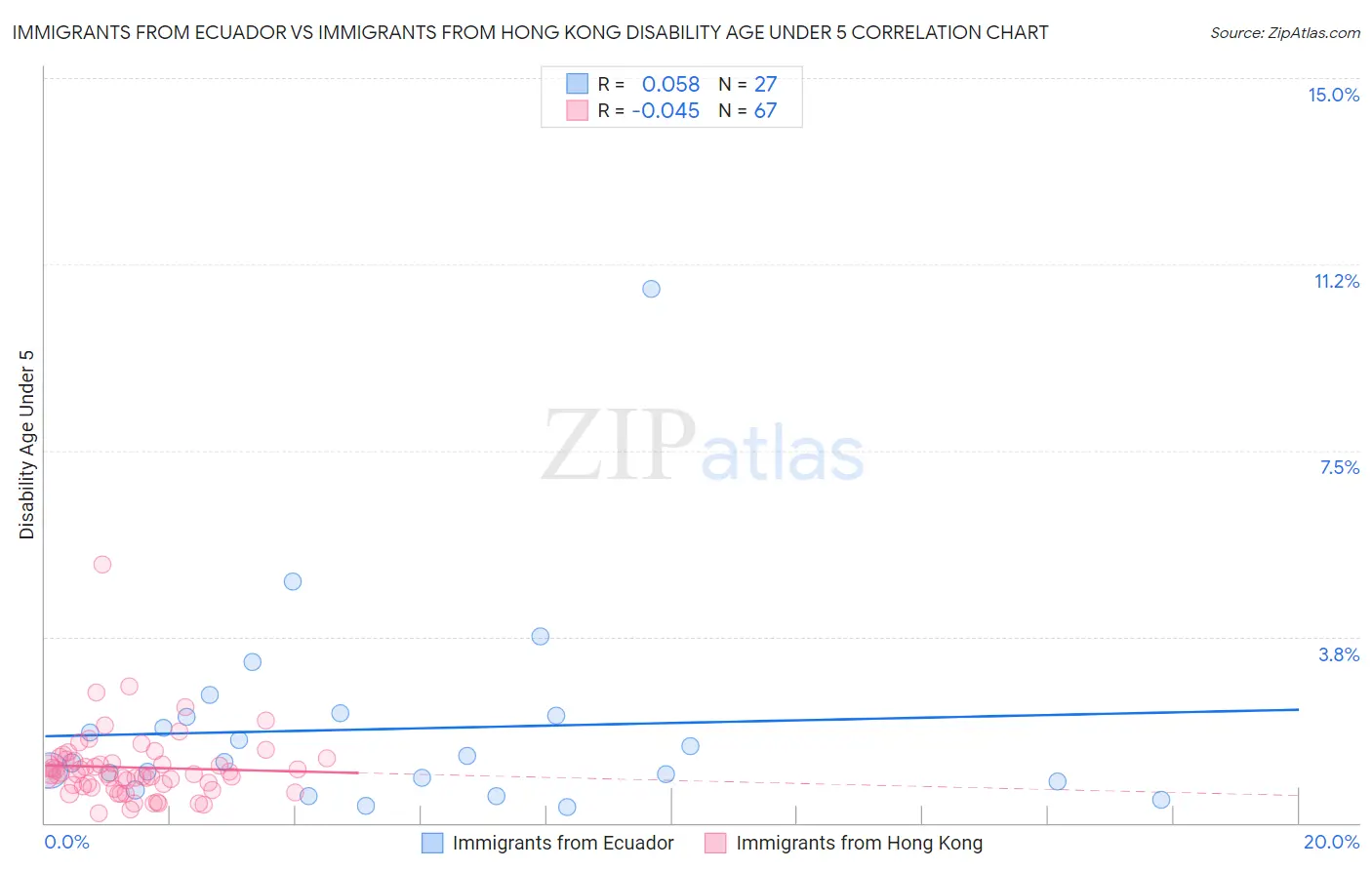 Immigrants from Ecuador vs Immigrants from Hong Kong Disability Age Under 5