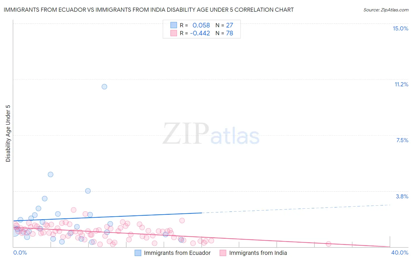 Immigrants from Ecuador vs Immigrants from India Disability Age Under 5